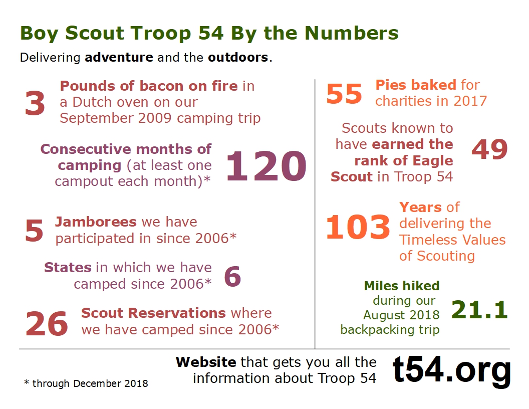Troop 54 - By 
The Numbers